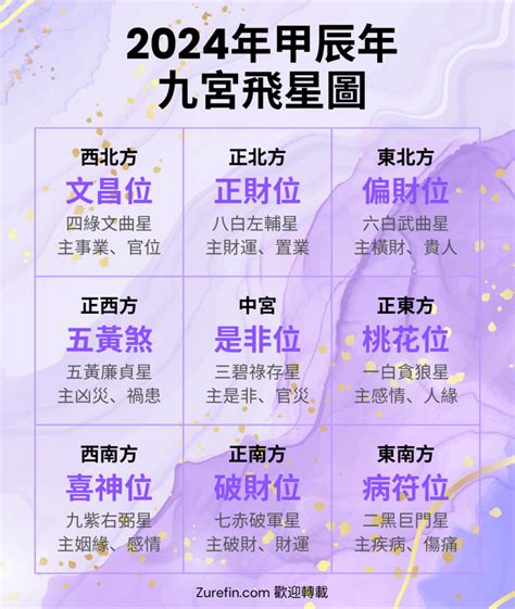 龍年方位|【2024年九宮飛星圖＋風水擺位】